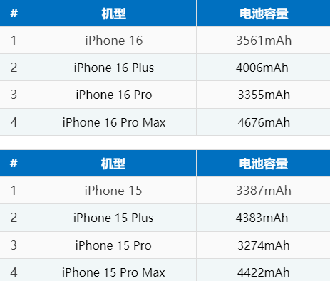 五华苹果16电池维修分享iPhone16系列电池容量是多少 